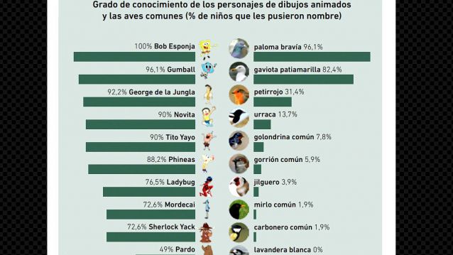 Grao de coñecemento dos personaxes de debuxos animados e aves comúns