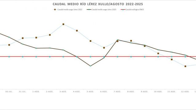 Caudal medio do Lérez a 14 de xullo de 2025 Caudal medio do Lérez a 14 de xullo de 2025
