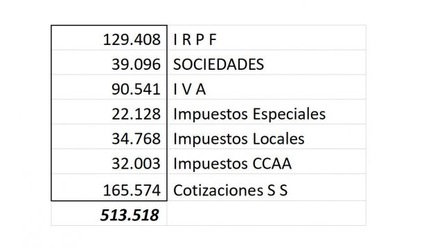 Impuestos Impuestos