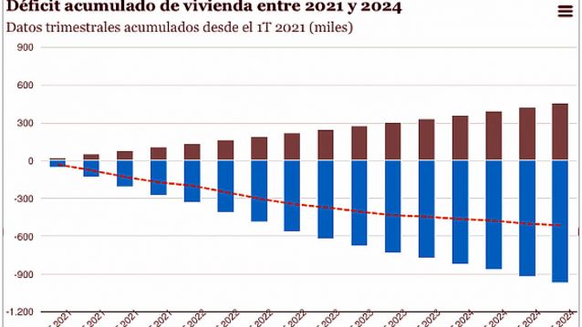 Déficit acumulado de vivienda entre 2021 y 2024 Déficit acumulado de vivienda entre 2021 y 2024