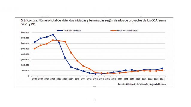 Número total de viviendas iniciadas y terminadas según visados de proyectos de los COA Número total de viviendas iniciadas y terminadas según visados de proyectos de los COA