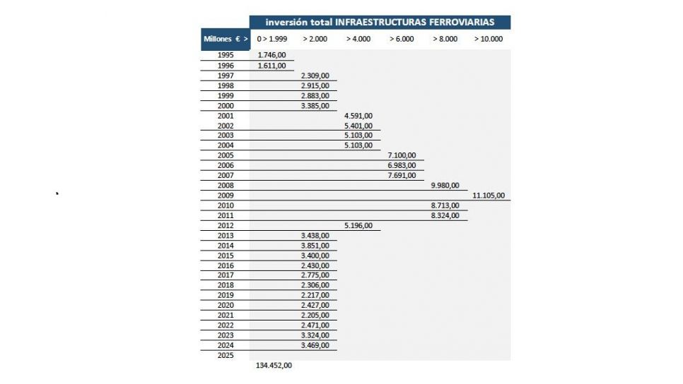 Inversión en infraestructuras ferroviarias Inversión en infraestructuras ferroviarias