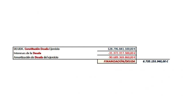 Financiación Deuda Financiación Deuda