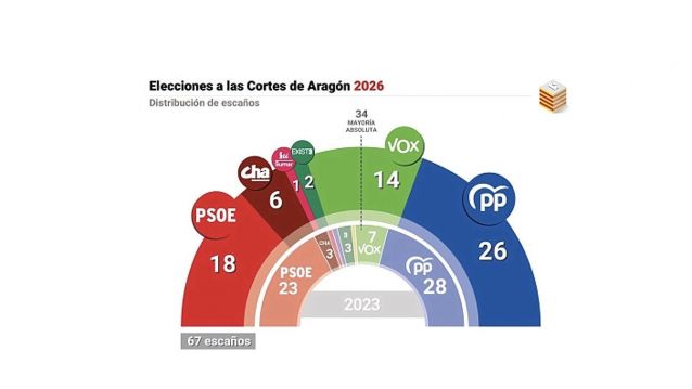 Resultados de las elecciones a las Cortes de Aragón 2026 Resultados de las elecciones a las Cortes de Aragón 2026