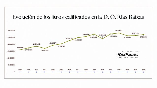 Evolución dos litros calificados na D.O. Rías Baixas Evolución dos litros calificados na D.O. Rías Baixas