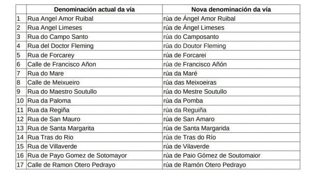 Nova denominación da vía