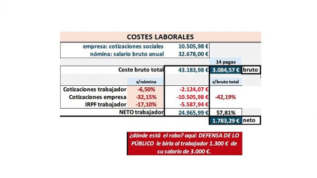 Costes laborales
