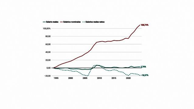 Salarios