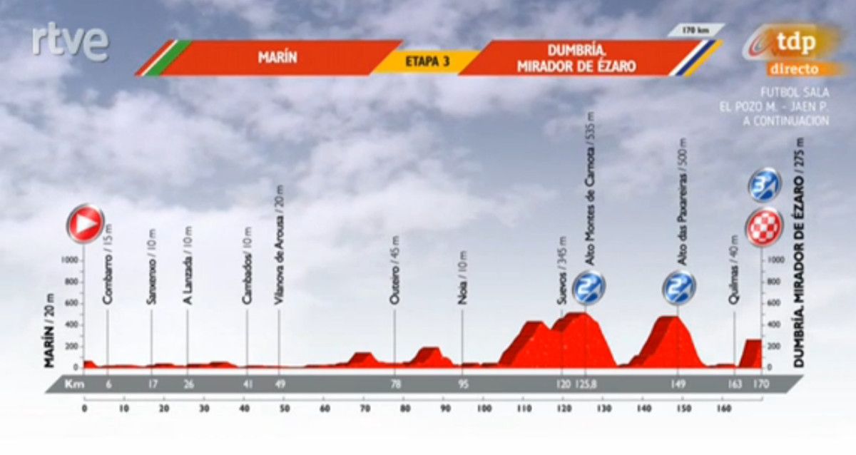 Perfil da terceira etapa de La Vuelta 2016 entre Marín e Ézaro
