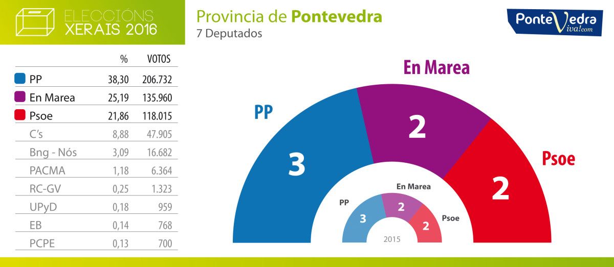 Resultado das eleccións do 26-X na provincia de Pontevedra