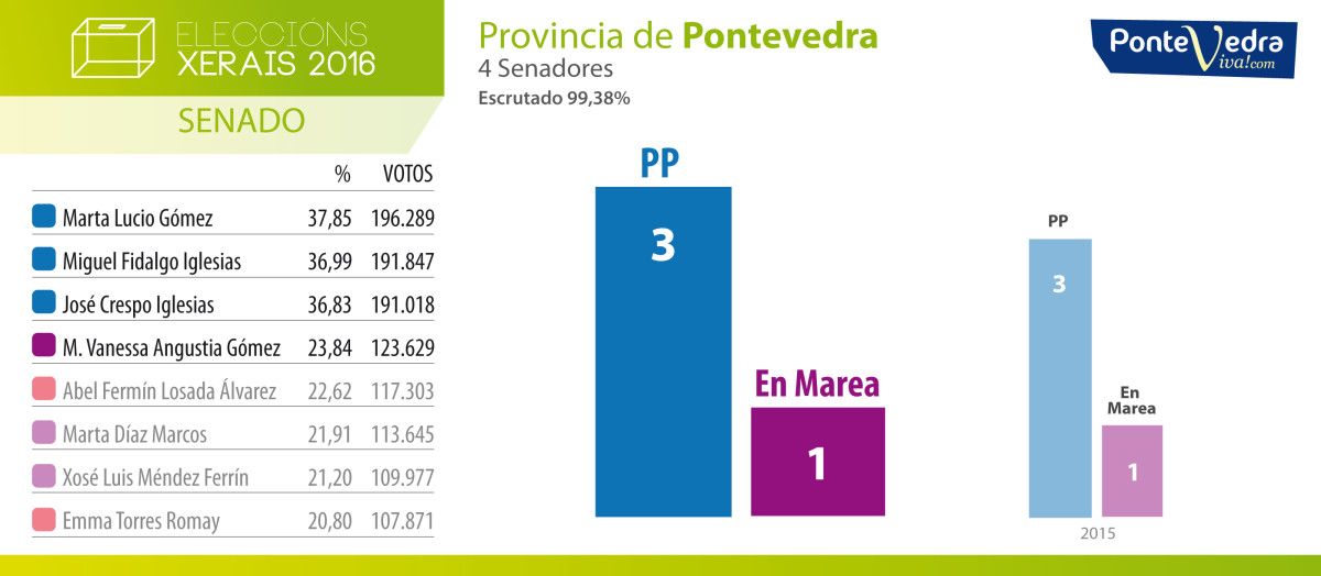 Resultados das eleccións do 26-X para o Senado en Pontevedra