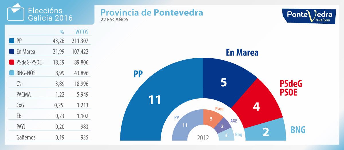 Resultados das eleccións galegas do 25-S en Pontevedra