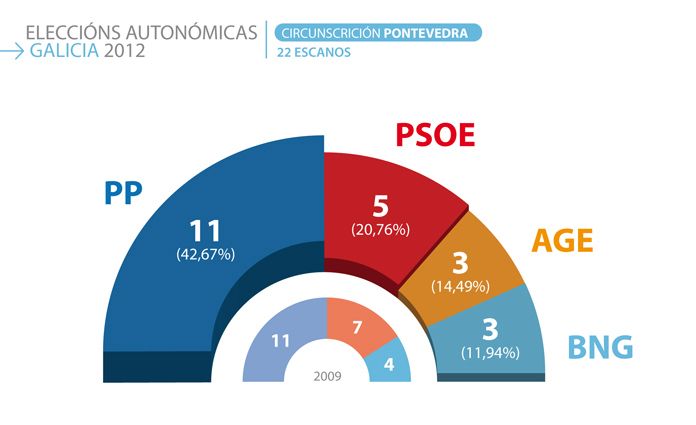 Resultados electorais na provincia de Pontevedra Resultados electorais na provincia de Pontevedra