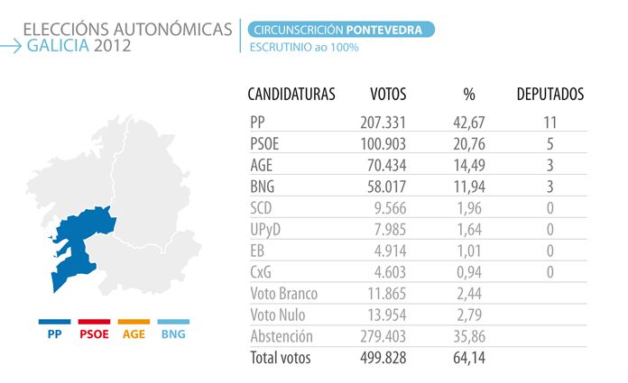 Resultados electorais na provincia de Pontevedra Resultados electorais na provincia de Pontevedra